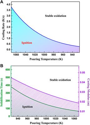 The relationship between ignition and oxidation of molten magnesium alloys during the cooling process